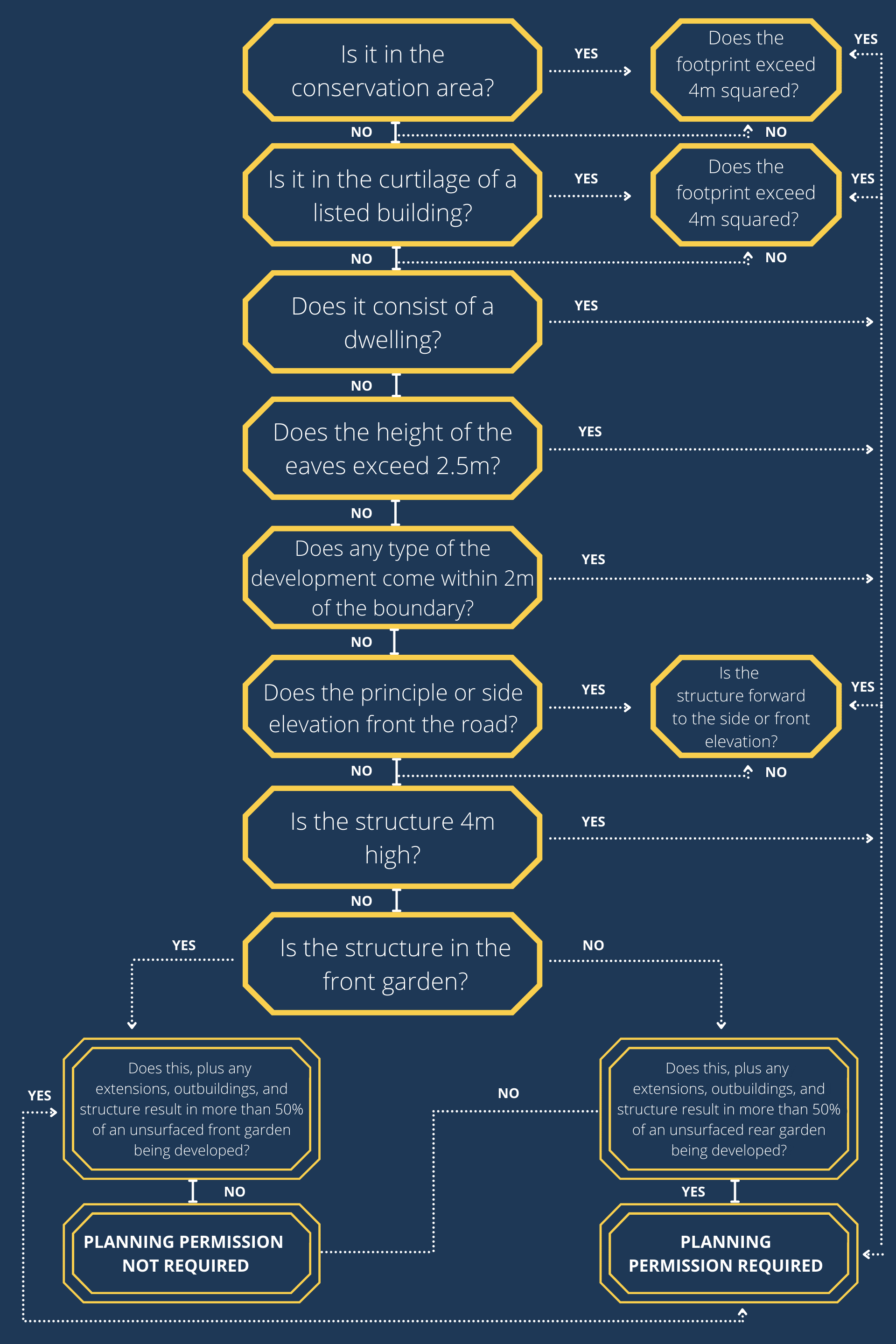 Garden Office Regulations